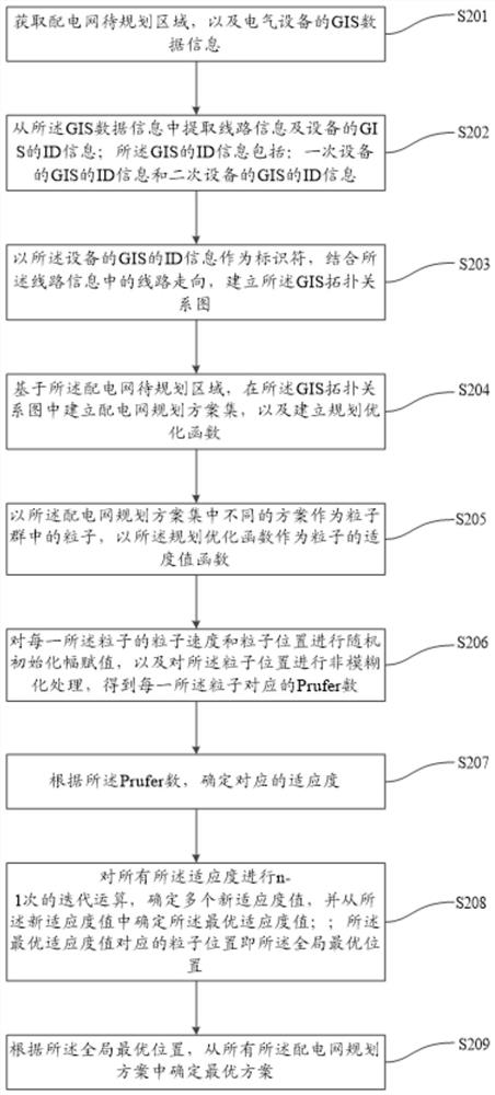 Planning method and device for power distribution network