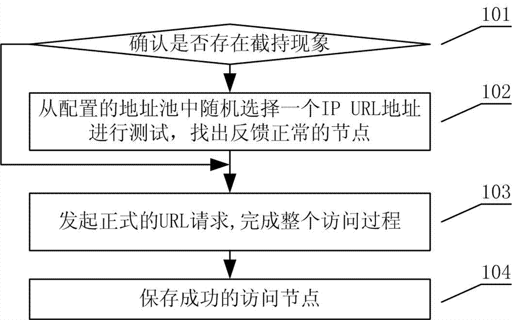 Method for avoiding DNS cutting