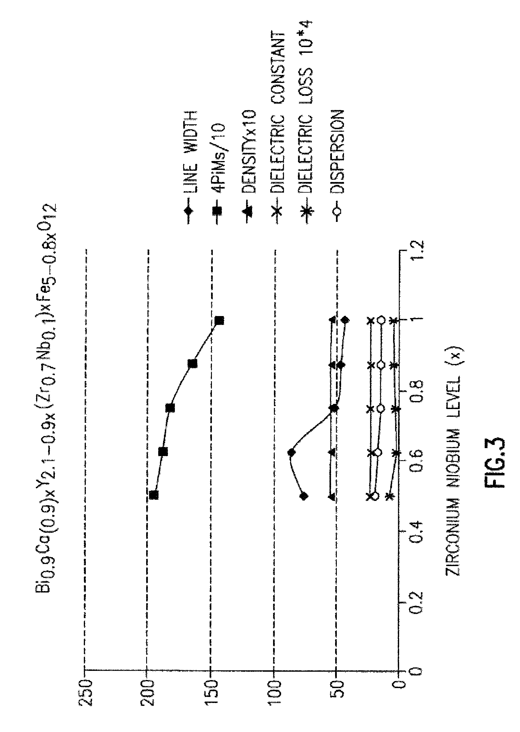 Effective substitutions for rare earth metals in compositions and materials for electronic applications