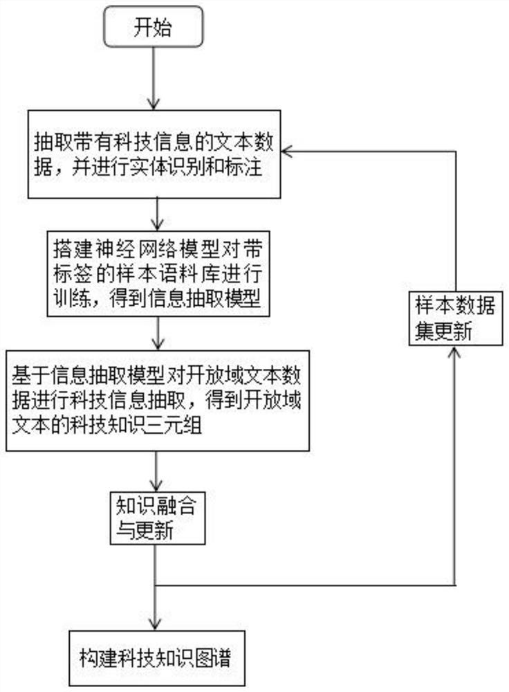 Scientific and technological character knowledge graph construction method and device based on deep learning model, and terminal