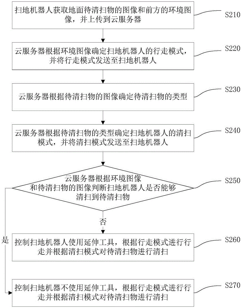Control method, system and cloud server of sweeping robot and sweeping robot