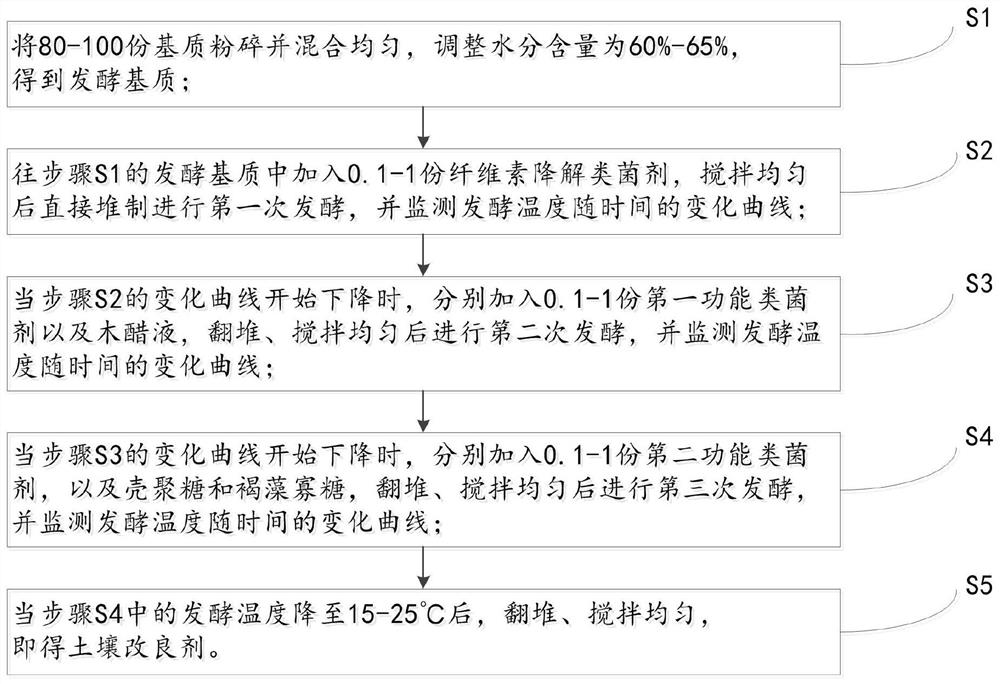 A kind of preparation method of soil conditioner and soil conditioner