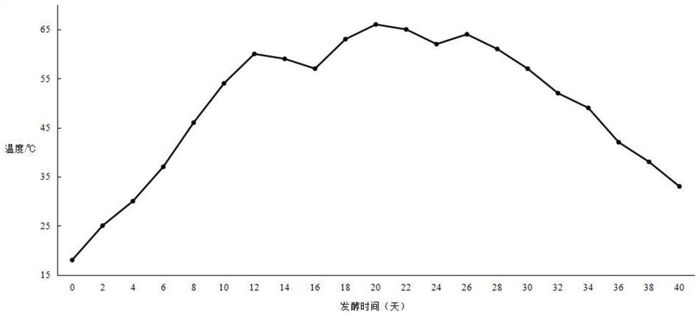 A kind of preparation method of soil conditioner and soil conditioner