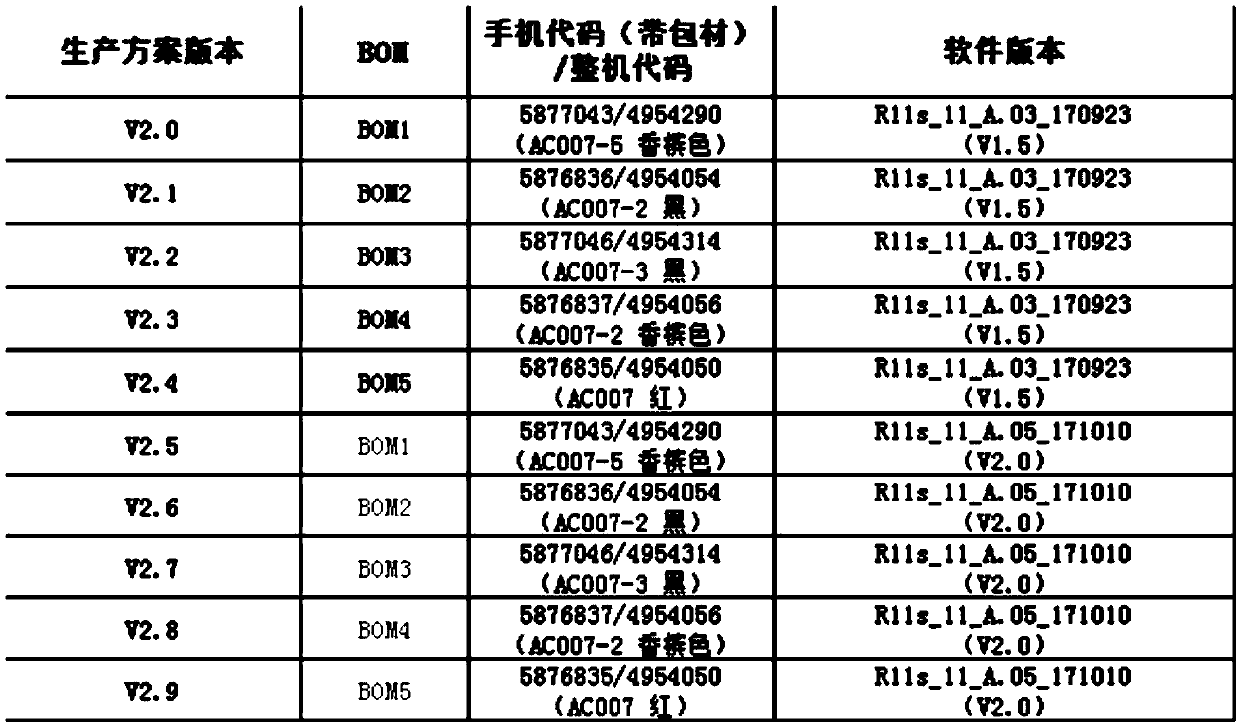 Multi-area mobile phone production method and device and electronic equipment