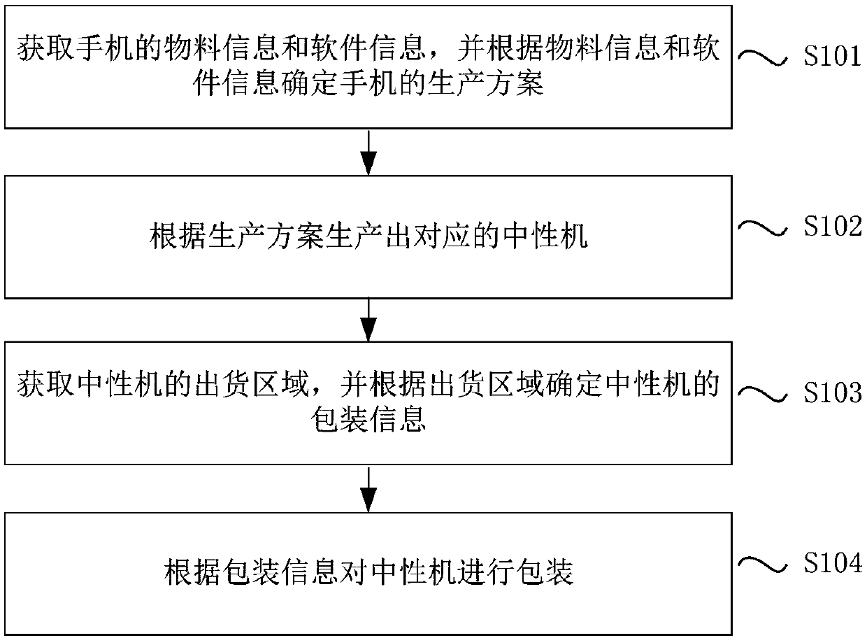 Multi-area mobile phone production method and device and electronic equipment