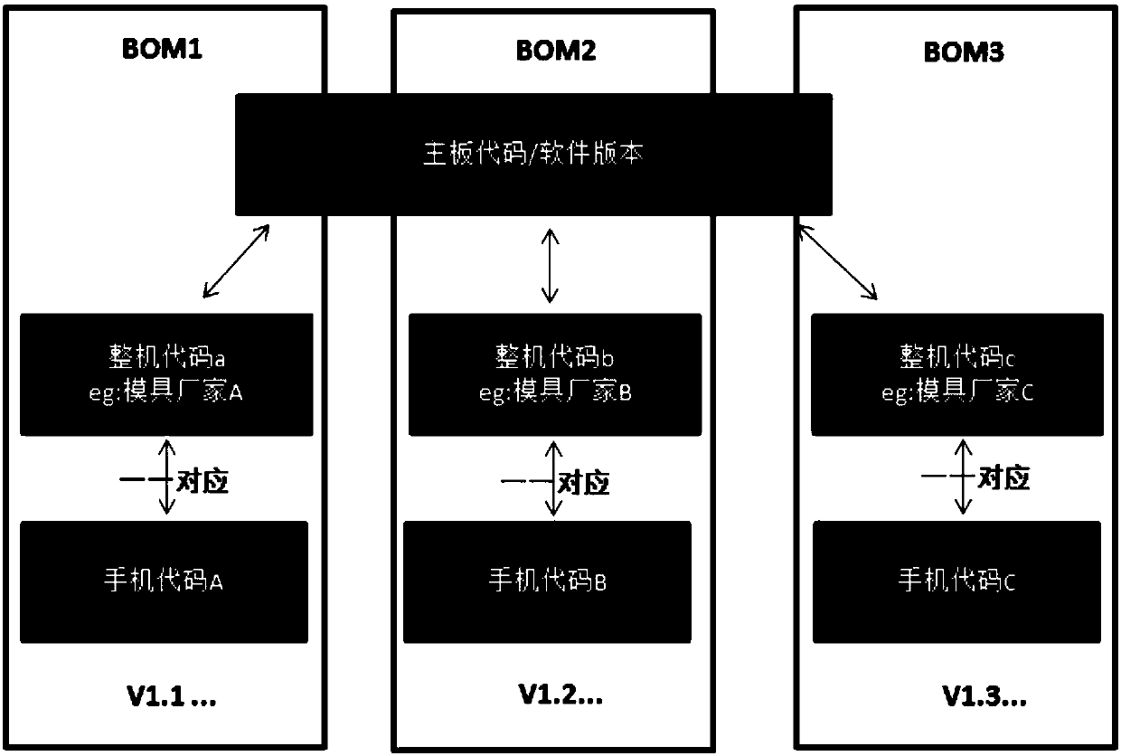 Multi-area mobile phone production method and device and electronic equipment