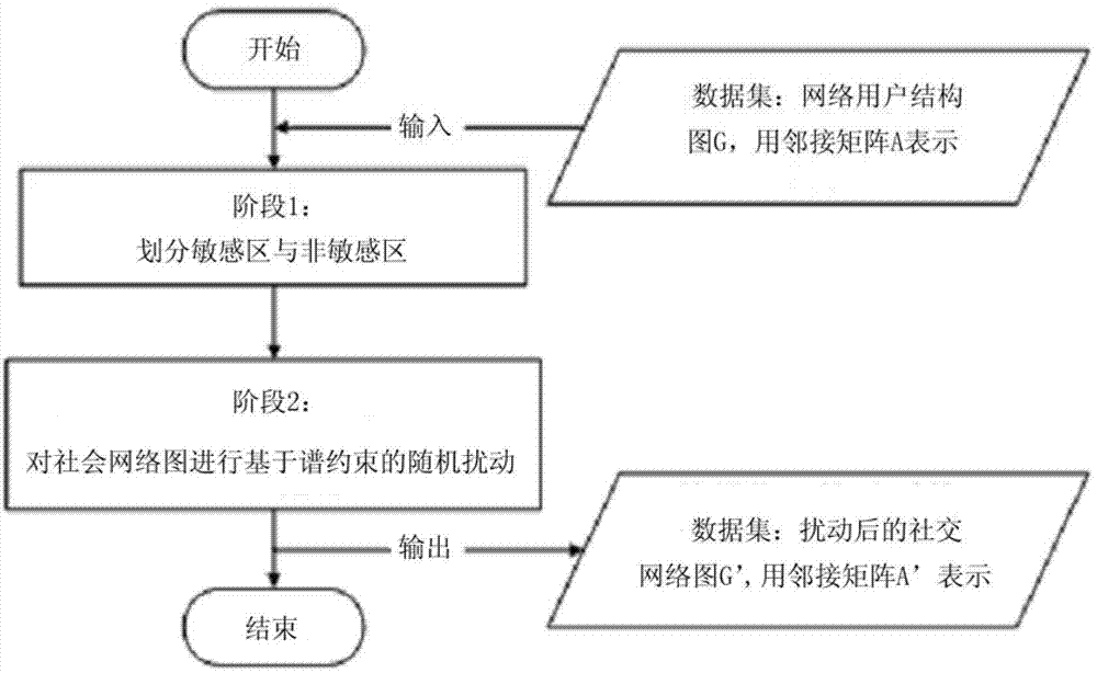 Network user structure disturbance method based on spectral constraint and sensitive area partition