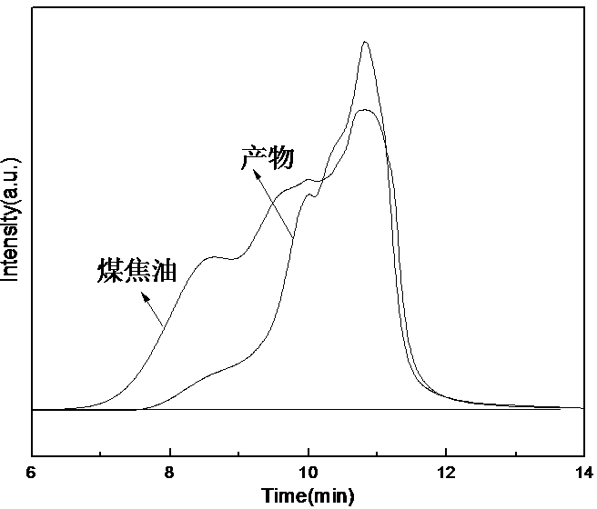 Method for increasing utilization ratio of additional value of high-temperature coal tar