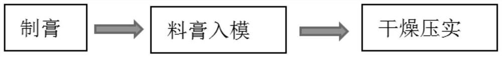 Paste mixing and brick making preparation method of lithium ion battery pole piece