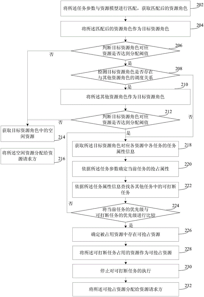 Resource preemption method and device