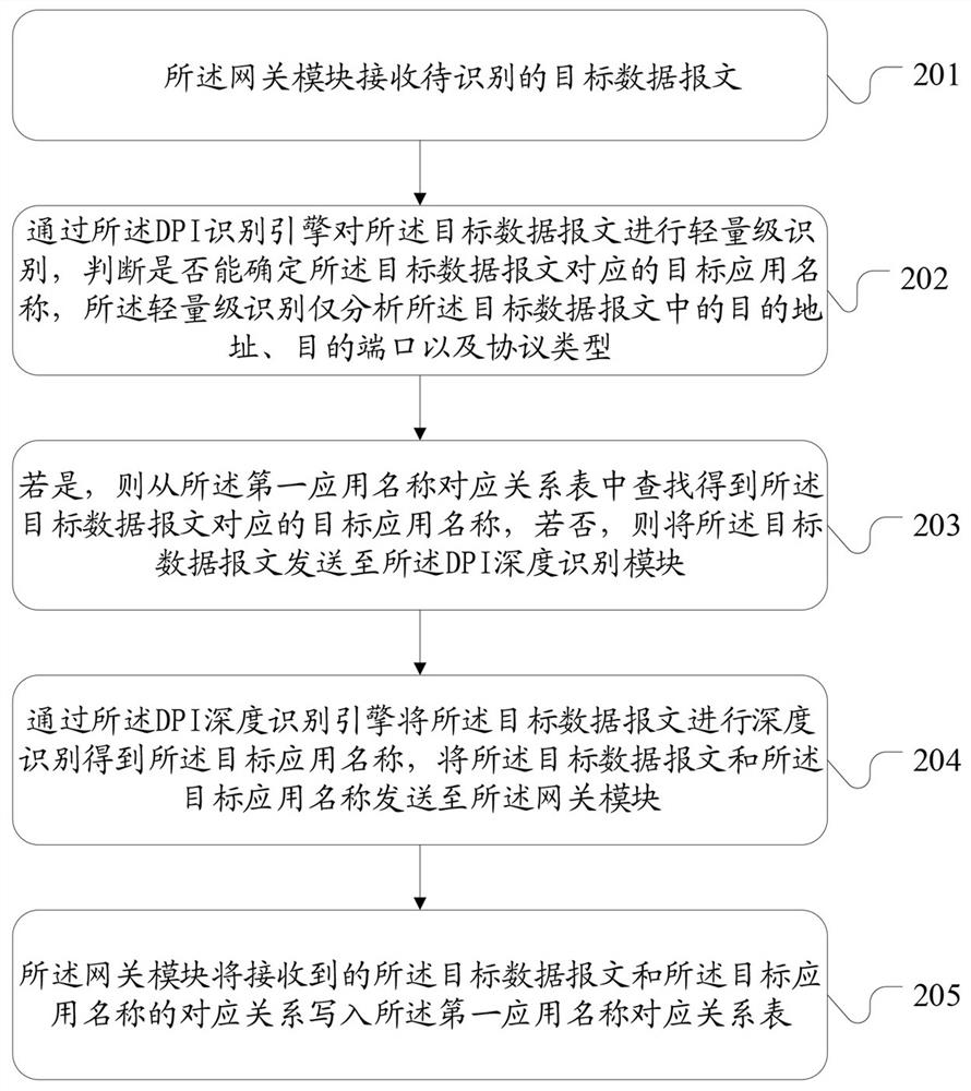 dpi identification method, device, computer equipment and storage medium