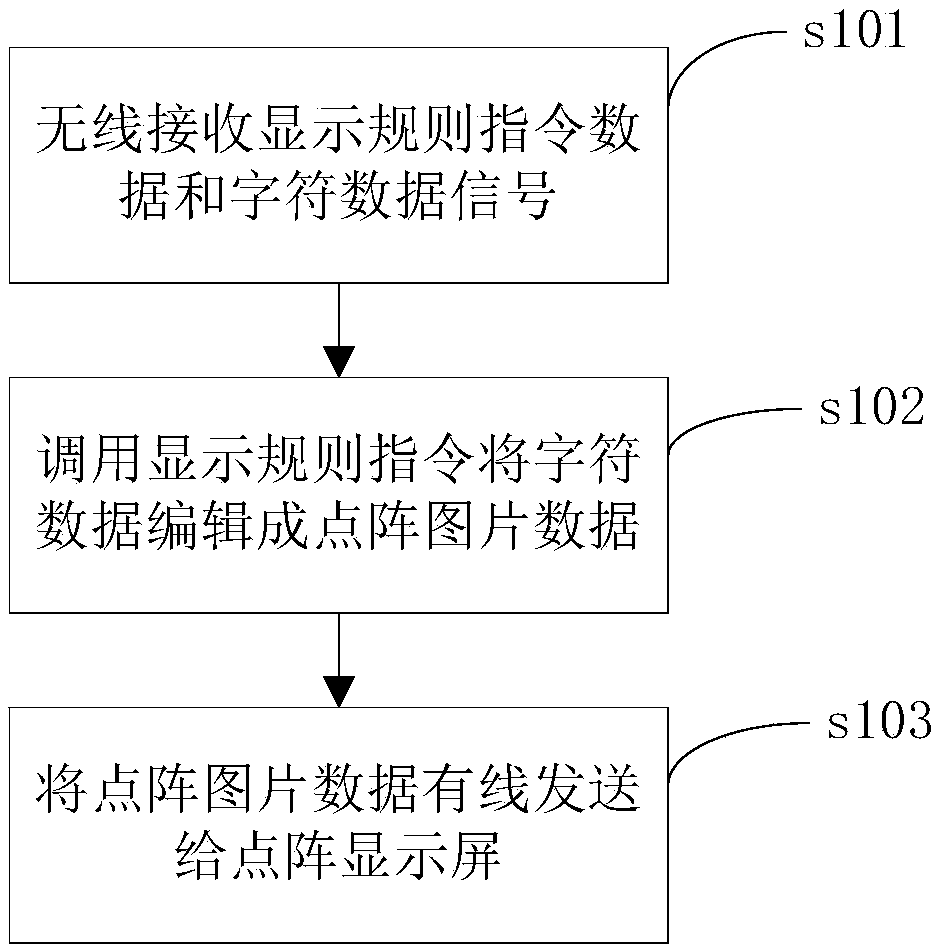 Picture data processing device, picture data processing method and electronic tag display system component