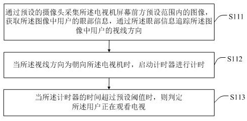 A TV display effect adjustment method, device, system and storage medium