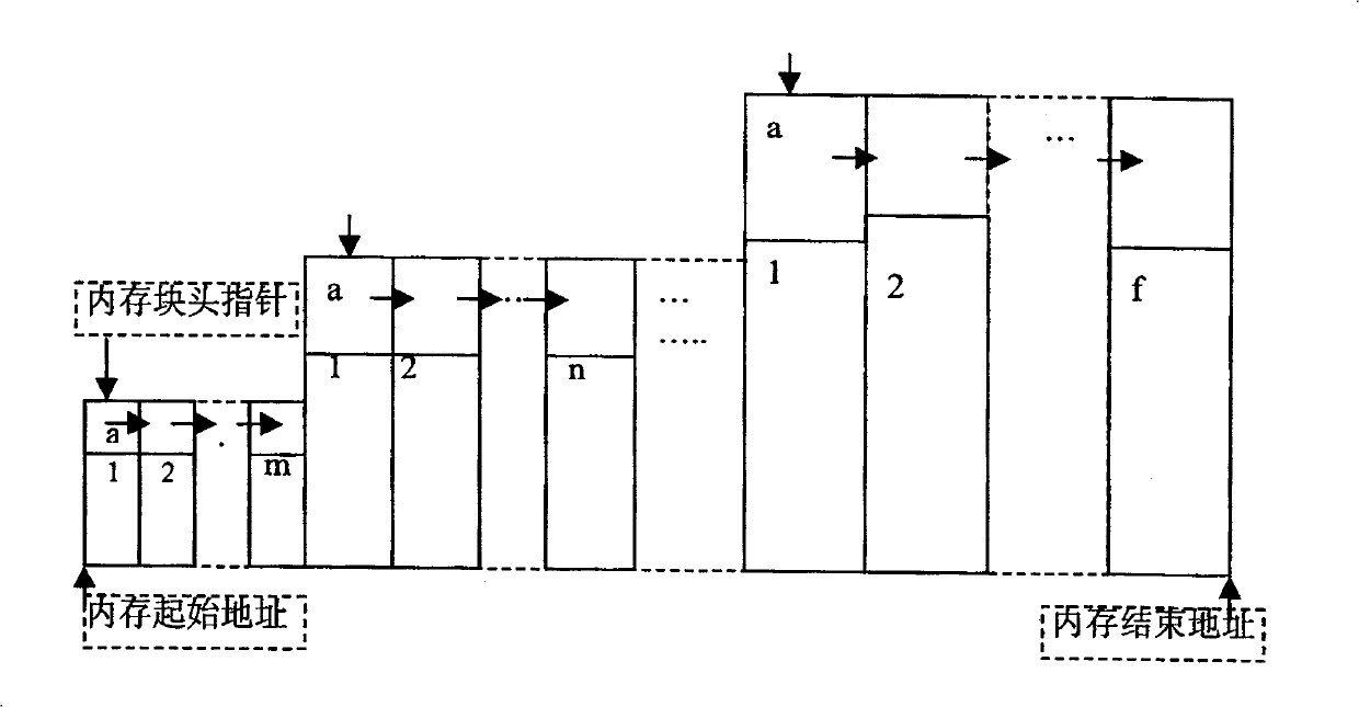 Allocation method for internal memory pool in embedded type operation system