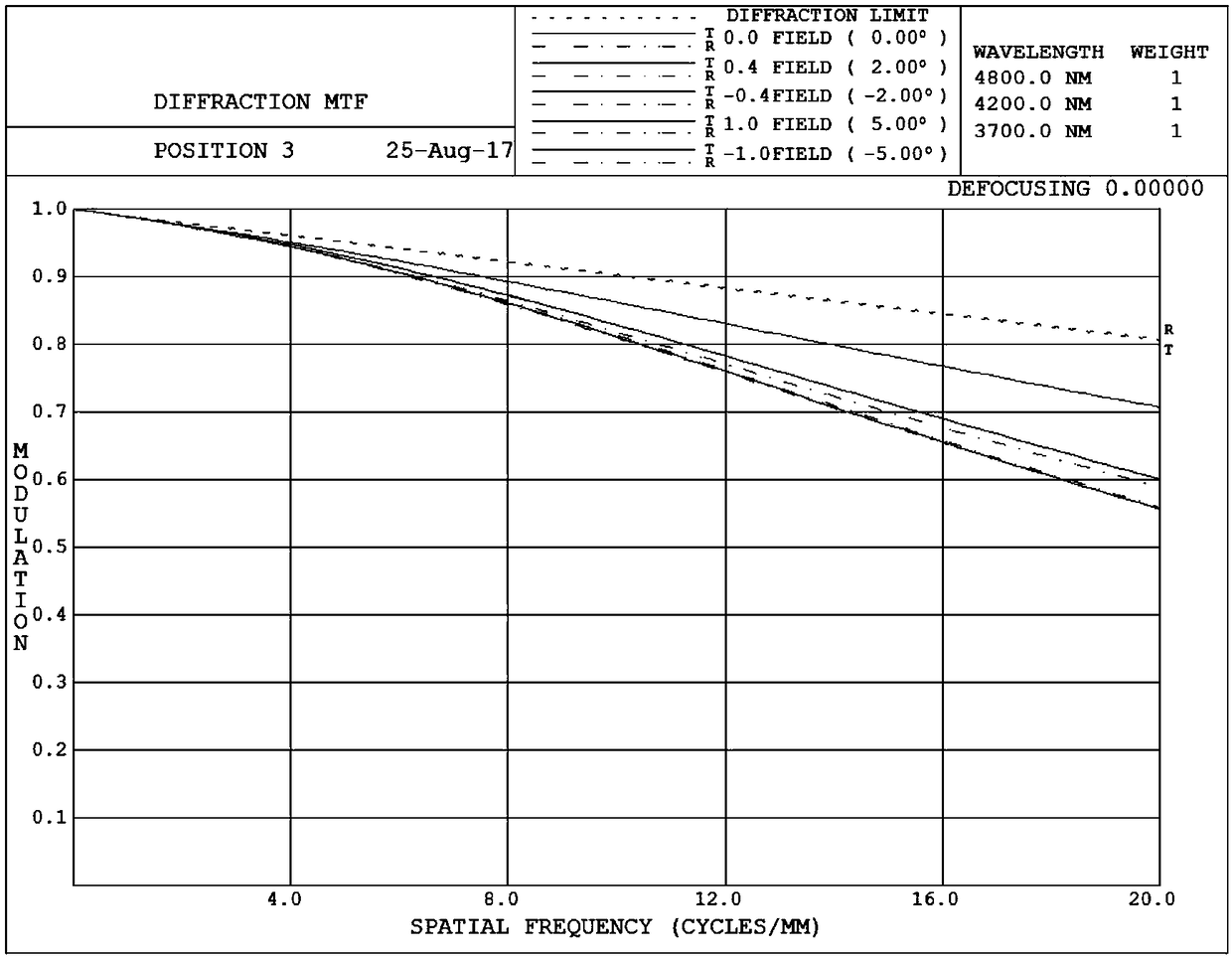 Medium-wave infrared searching and tracking lens based on compensating mirror