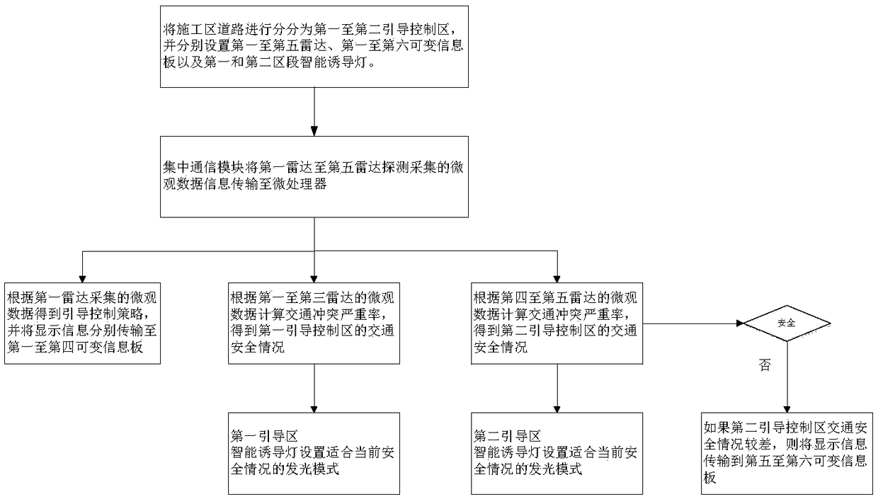 Construction area traffic intelligent guide system and method