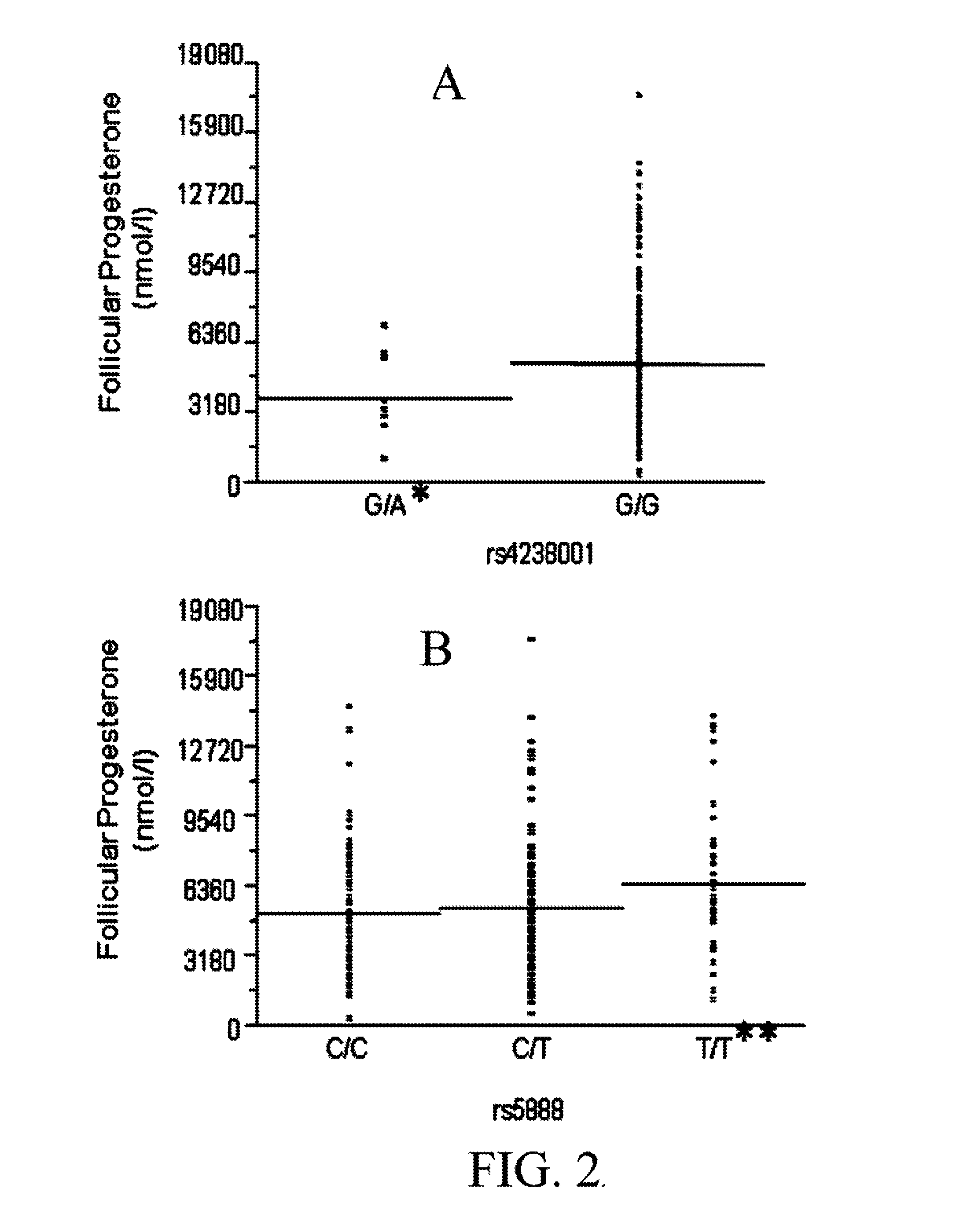 Method for pre-screening and correlation of underlying scarb1 gene variation to infertility in women and therapeutic use of progestational and other medications in treatment