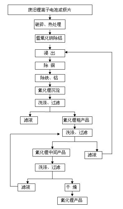 Method for recovering lithium from waste lithium ion battery and waste pole piece