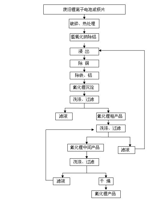 Method for recovering lithium from waste lithium ion battery and waste pole piece