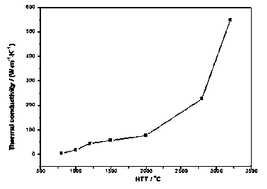 Preparation method of novel high-heat conduction carbon fibers