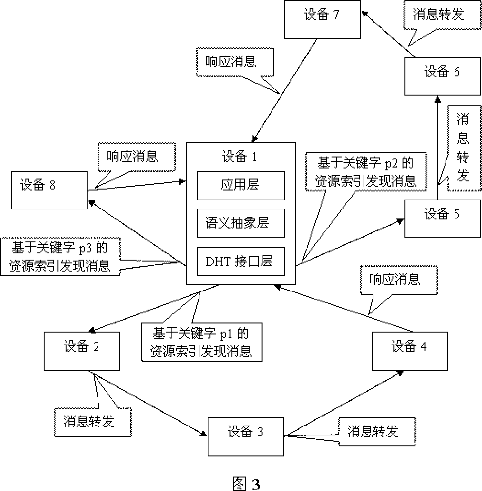 Resource share method based on distributed hash table