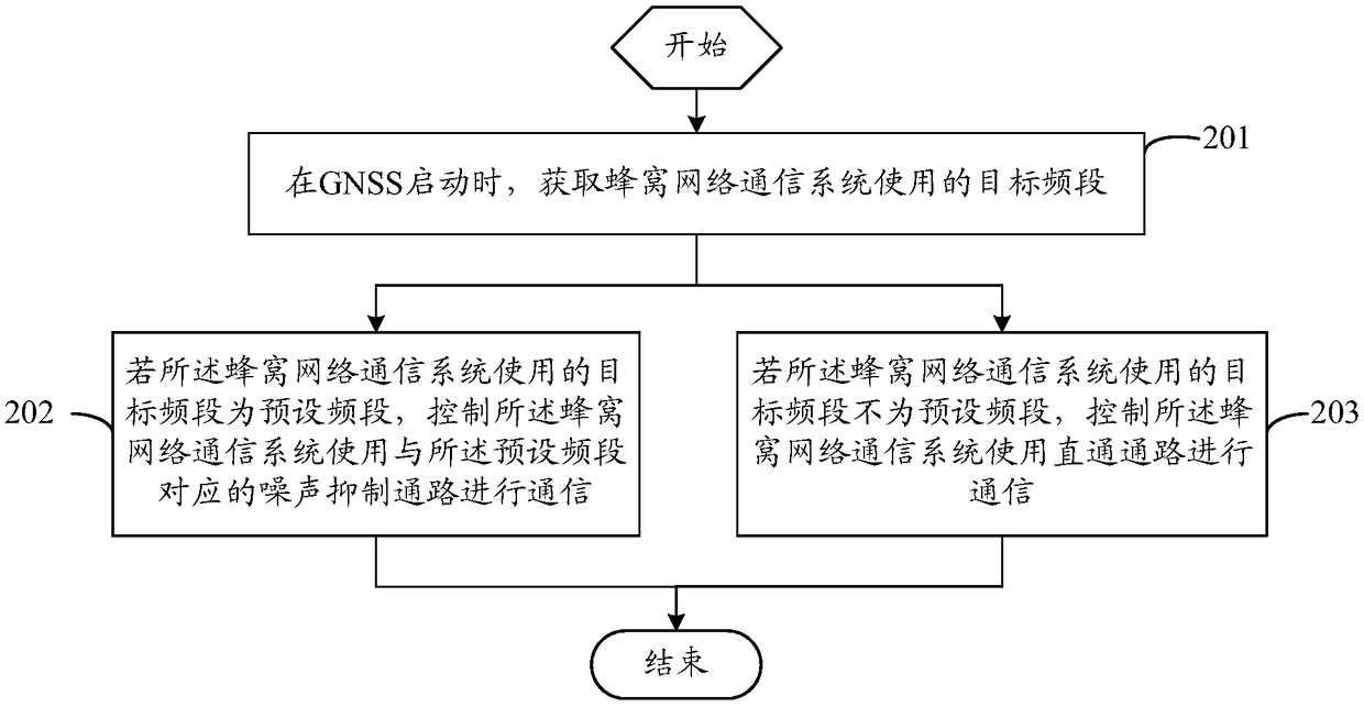 Method for inhibiting GNSS disturbance by cellular network communication and mobile terminal