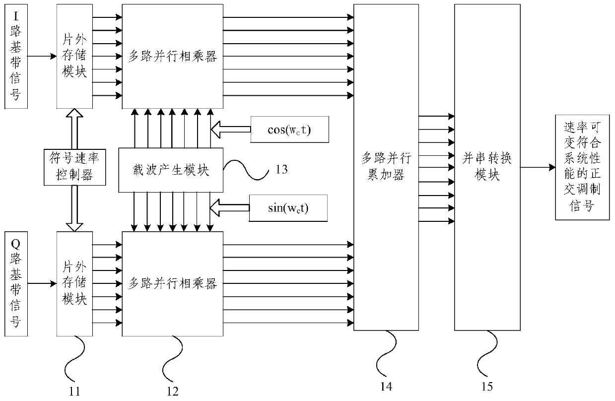 A variable rate modulator and signal generation method based on off-chip storage