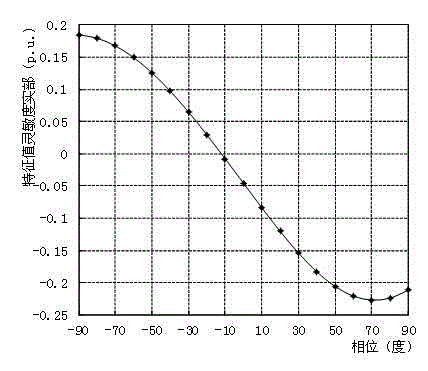Parameter adaptability testing method for PSS (Power System Stabilizator) of grid system