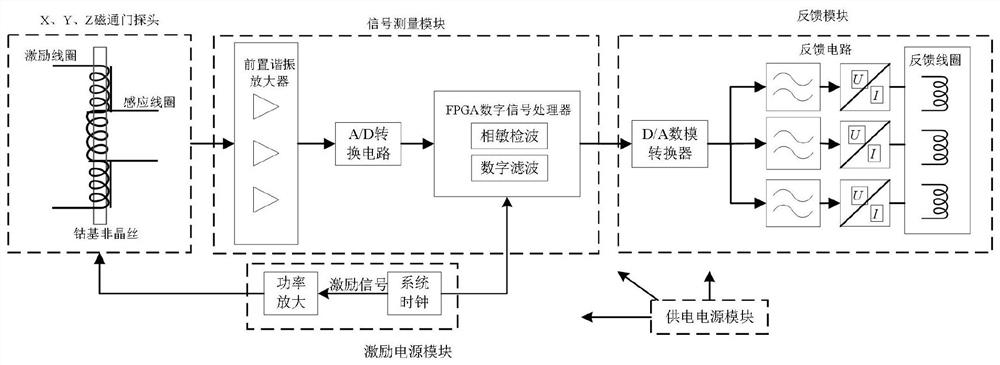 Digital three-axis fluxgate sensor based on cobalt-based amorphous effect