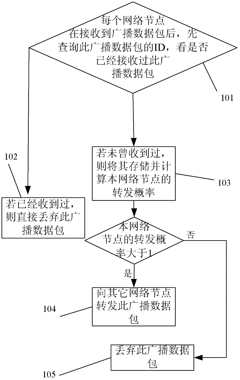 N power broadcasting method for vehicle wireless ad hoc network