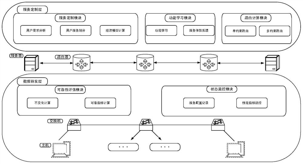 IPv6 network service customized reliable routing system and method based on function learning