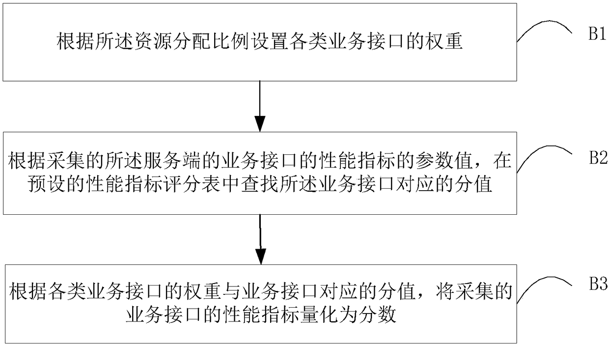 System performance measurement method, storage medium and server