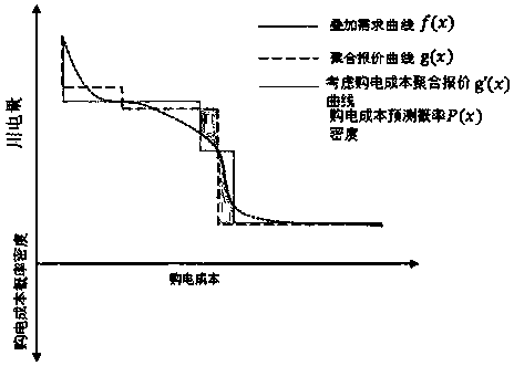 Load price-quantity curve aggregation system considering electricity purchasing cost uncertainty