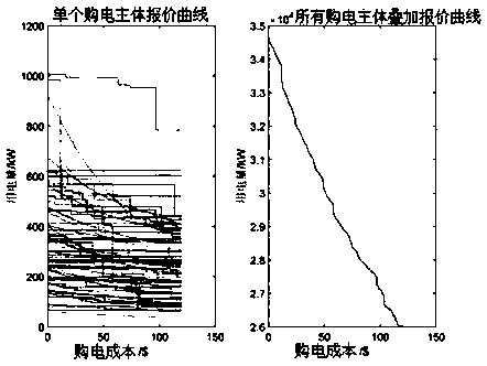 Load price-quantity curve aggregation system considering electricity purchasing cost uncertainty