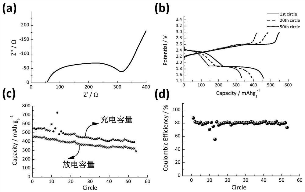 A kind of all-solid-state lithium metal-sulfur battery and its preparation method