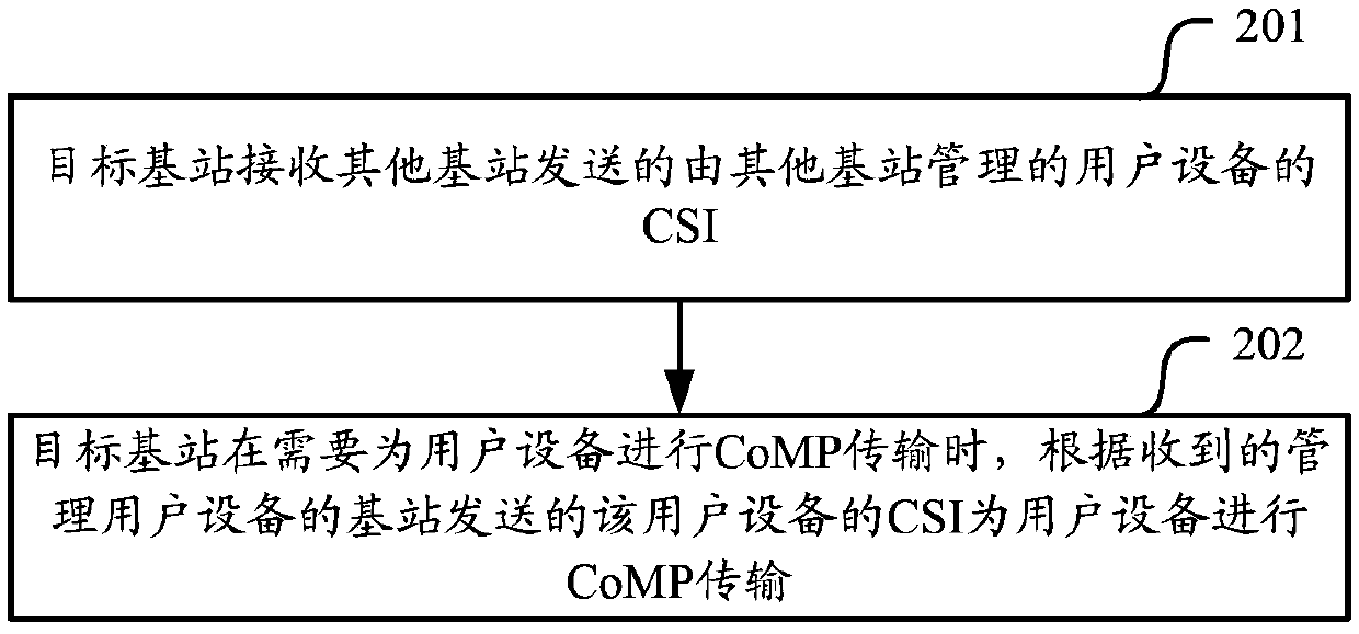 A method and device for comp transmission