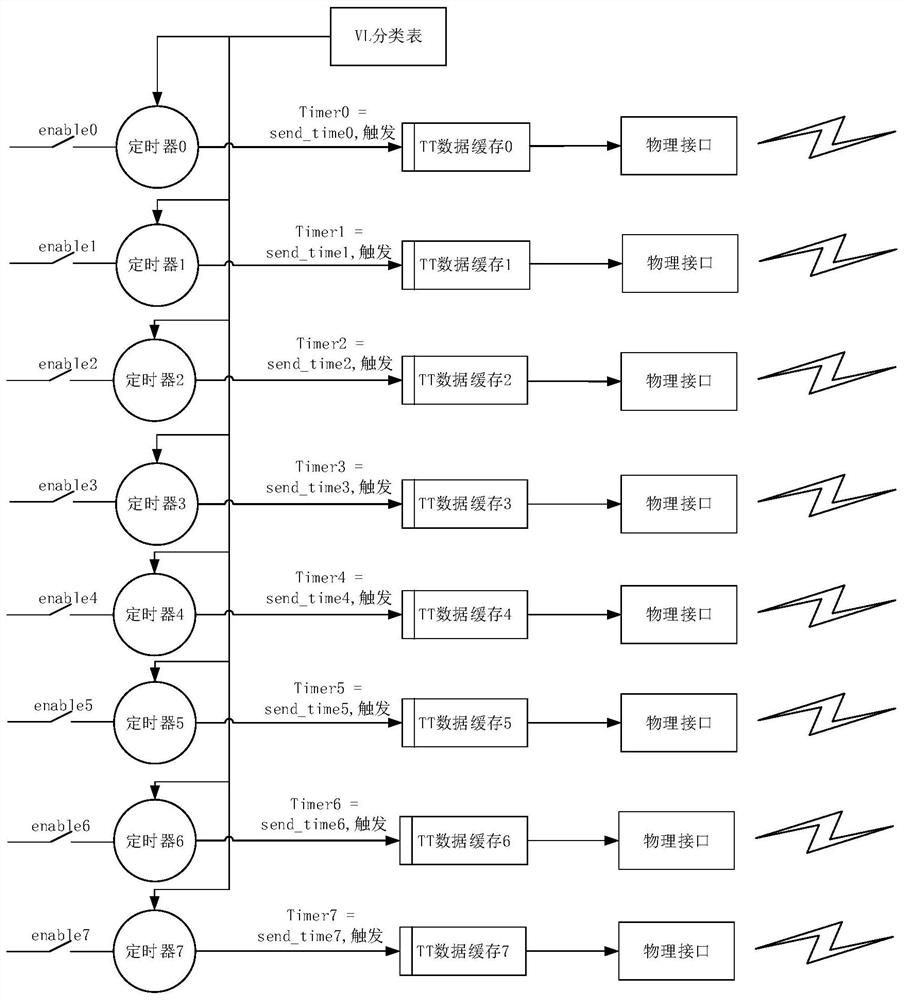 A time-triggered tt frame message transmission method