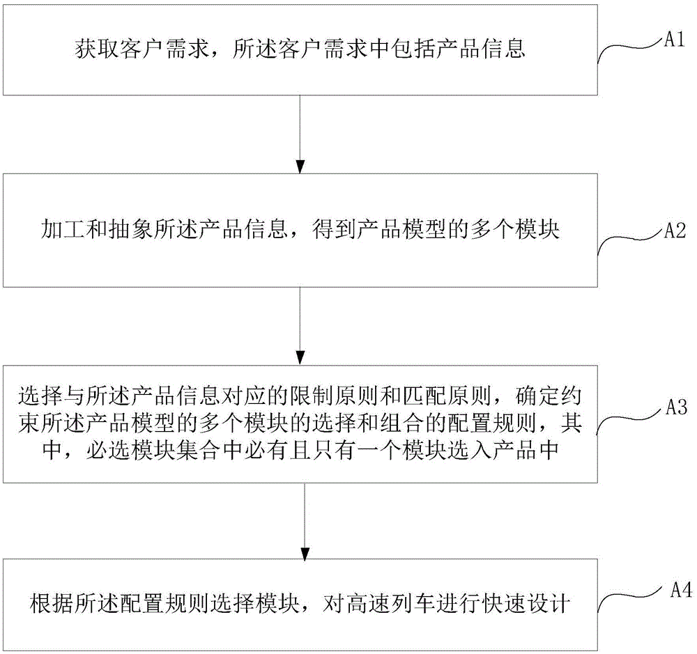 Configuration rule processing method and apparatus for quick design of high-speed train