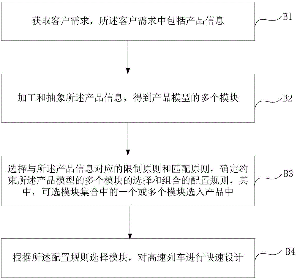 Configuration rule processing method and apparatus for quick design of high-speed train