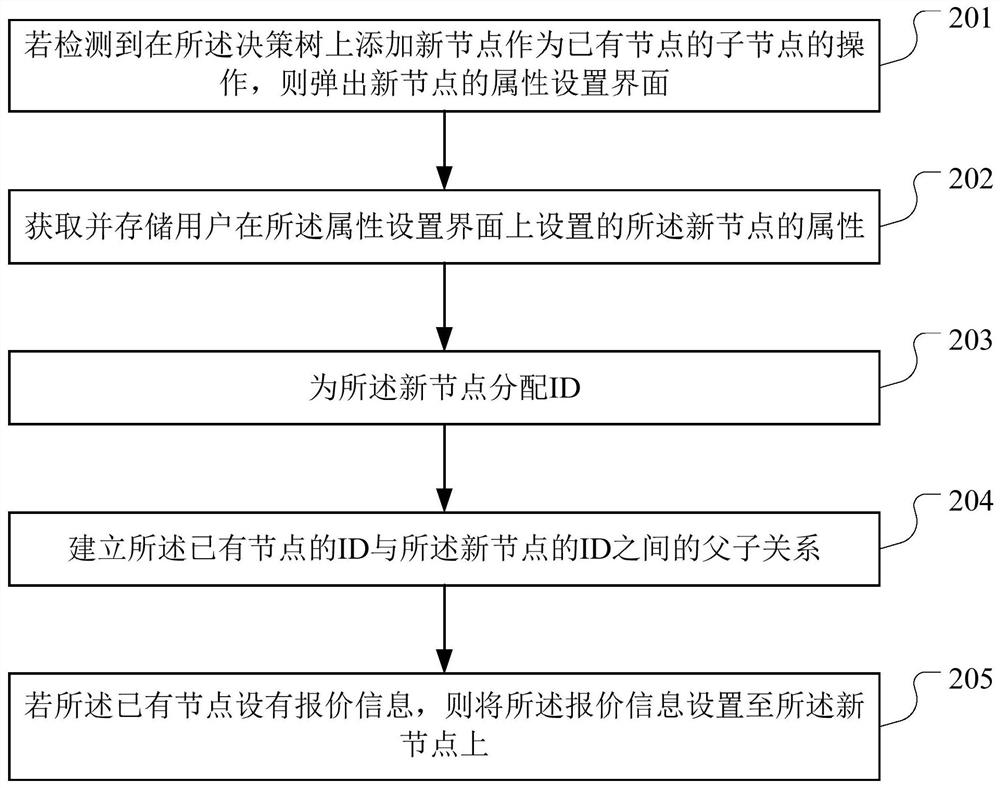 A display method, storage medium and server for insurance quotation information