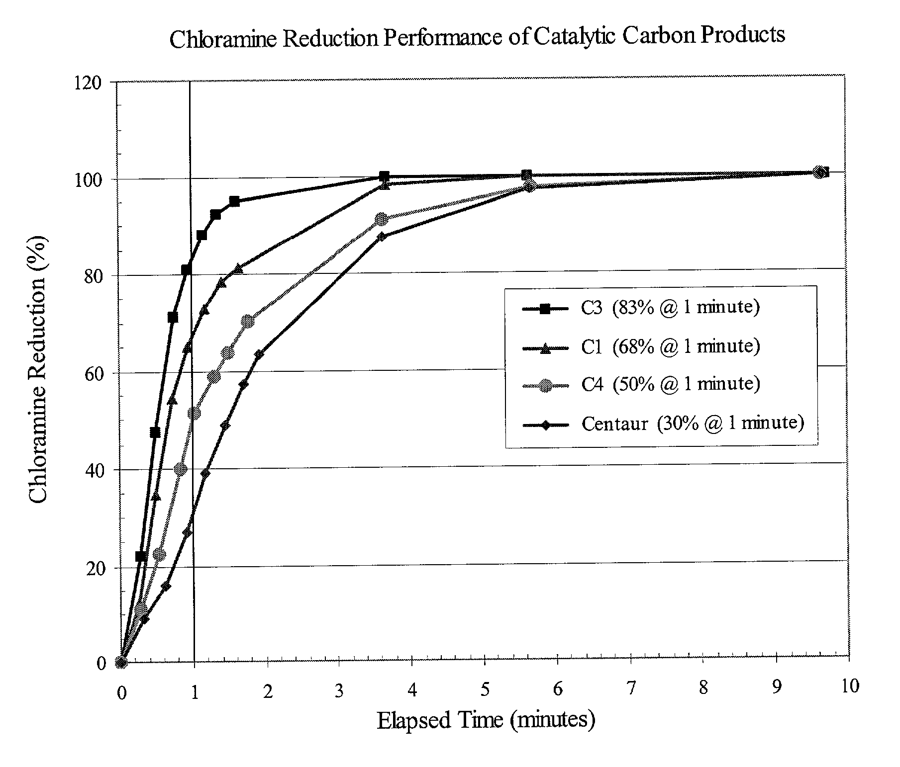 Method for removal of chloramines from drinking water