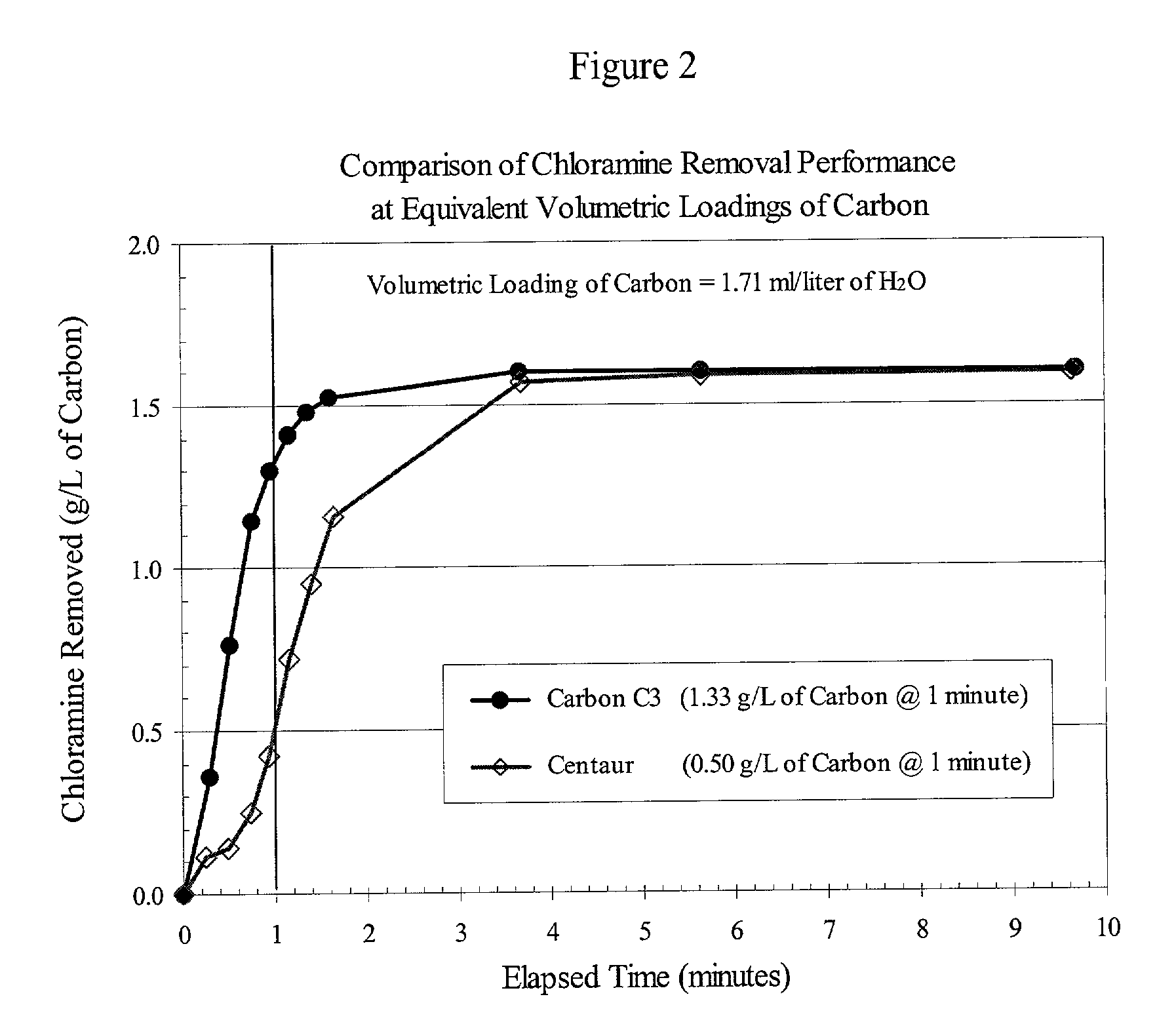 Method for removal of chloramines from drinking water