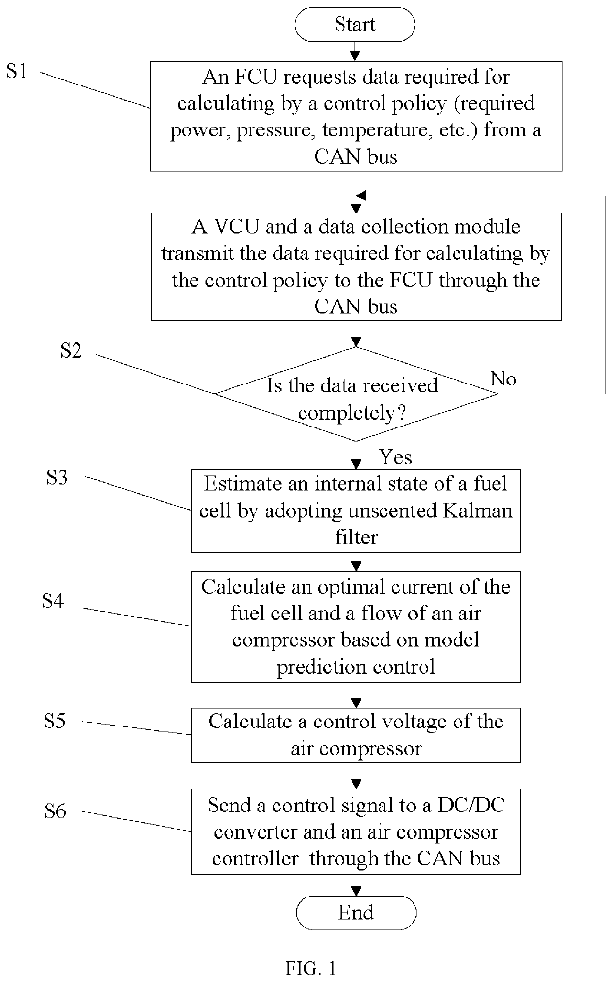 Fuel cell control method and system based on model predictive control