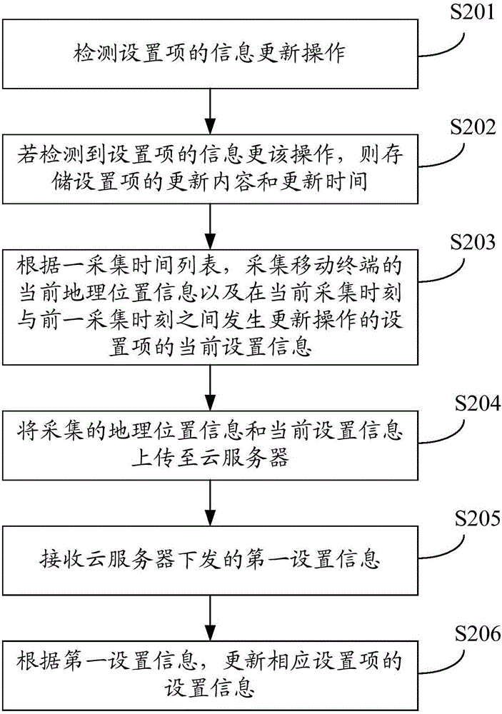 Setting information sharing method, mobile terminal and cloud server