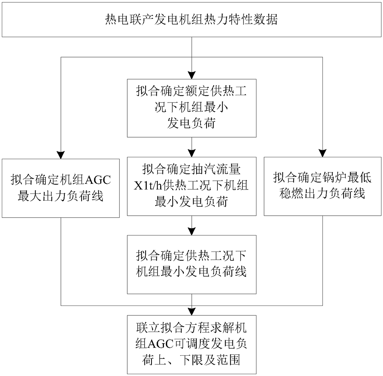 Method for calculating pitch peak range of combined heat and power generation unit