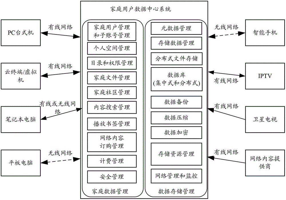 Family data center system based on cloud storage and family data management method