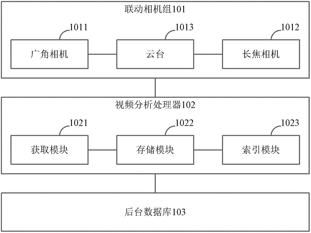 Video structurization system and target search method thereof
