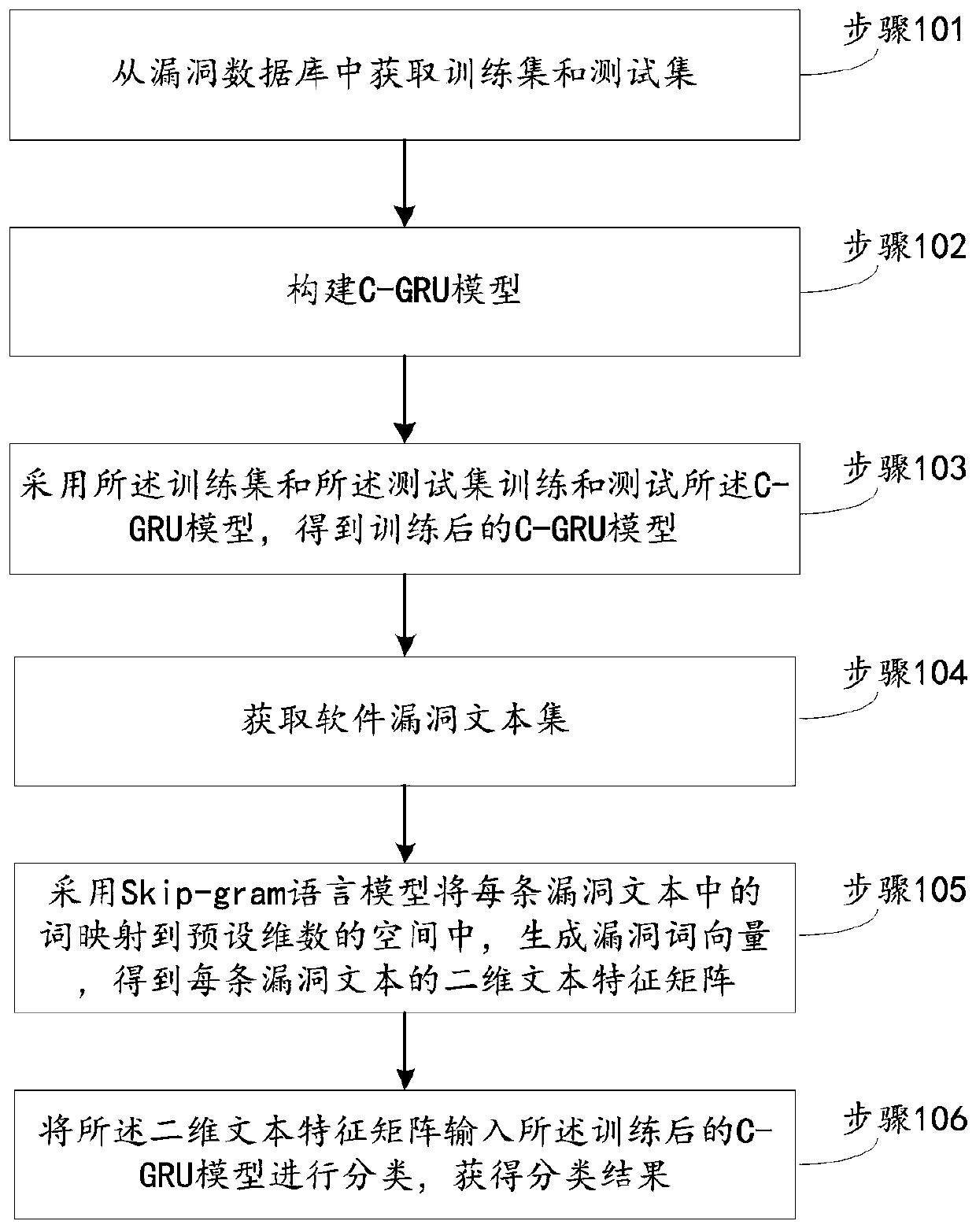 Software vulnerability classification method and system