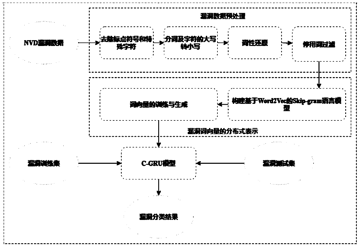 Software vulnerability classification method and system