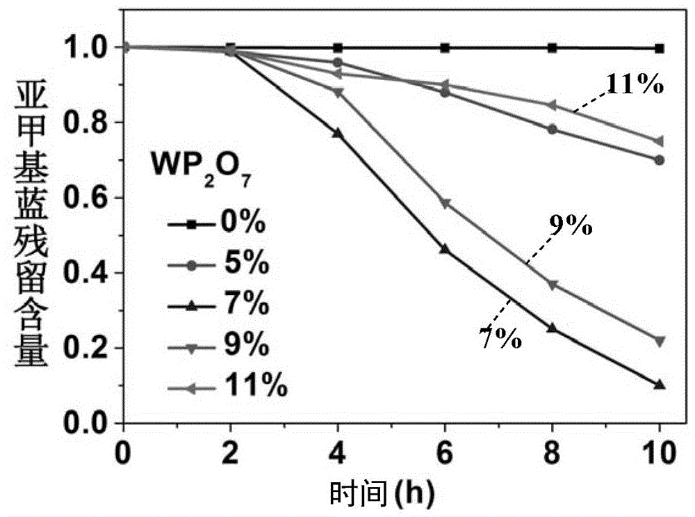 WP2O7 crystalline glaze composition with photocatalysis function and preparation method thereof